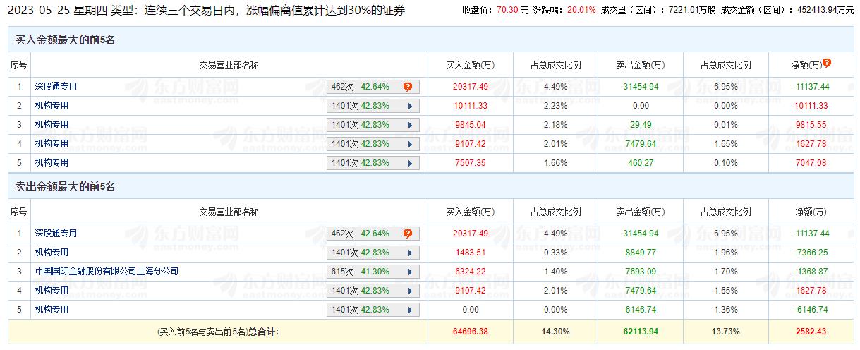 天孚通信涨20.01% 三个交易日机构净买入1.51亿元