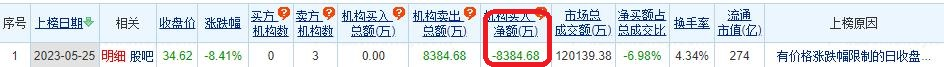 >中国科传跌8.41% 机构净卖出8384.68万元