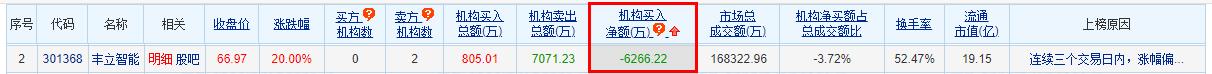 丰立智能涨20% 三个交易日机构净卖出6266万元