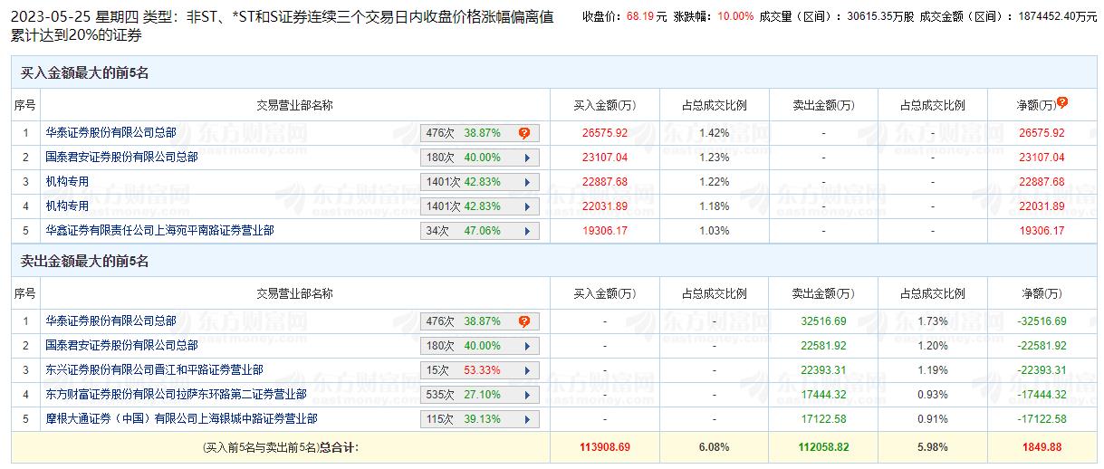 剑桥科技涨10% 三个交易日机构净买入4.49亿元