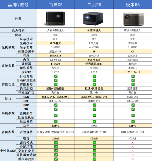 2023年618投影仪怎么选？这7款新品投影仪一定要看！