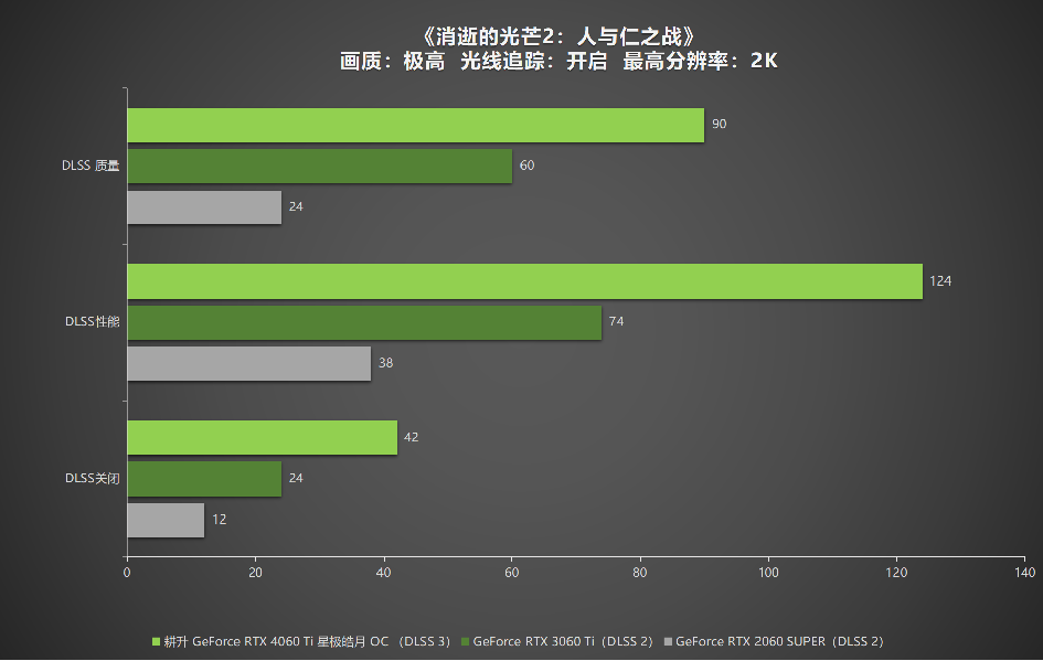 耕升 RTX 4060 Ti 星极皓月OC,DLSS 3助力1080P光追极致体验