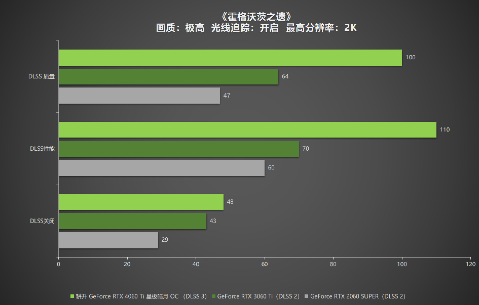 耕升 RTX 4060 Ti 星极皓月OC,DLSS 3助力1080P光追极致体验