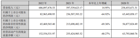 易瑞生物不超3.28亿可转债获深交所通过 东兴证券建功