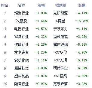 午评：指数探底回升沪指跌0.14% 教育板块领涨