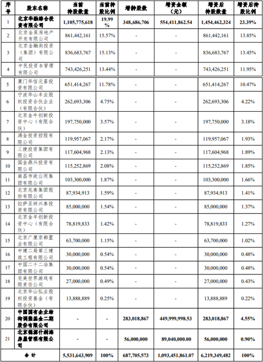 长城人寿拟增资6.88亿元 引入两名新股东