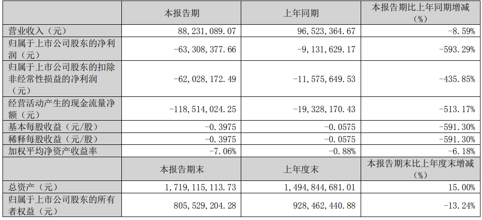 广生堂终止不超9.5亿定增 保荐机构为兴业证券