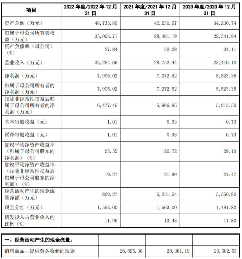 亚华电子上市首日涨56% 超募4.5亿东吴证券保荐