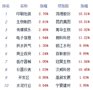 收评：三大指数午后走势分化沪指翻红 教育板块领涨