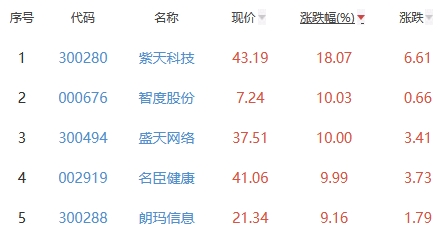 网络游戏板块涨1.73% 紫天科技涨18.07%居首