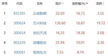 ChatGPT概念板块涨3.18% 云创数据涨18.73%居首