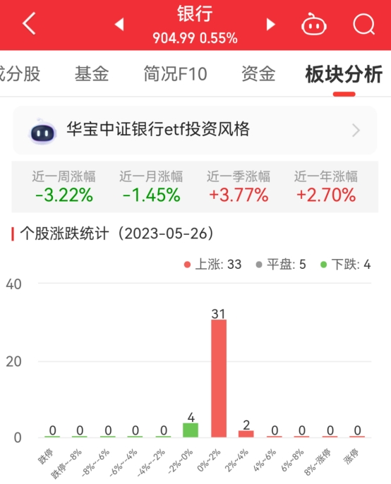 >银行板块涨0.55% 交通银行涨2.83%居首