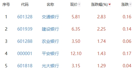 银行板块涨0.55% 交通银行涨2.83%居首