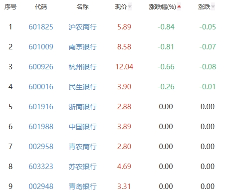 银行板块涨0.55% 交通银行涨2.83%居首