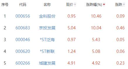 房地产开发板块涨0.47% 金科股份涨10.46%居首