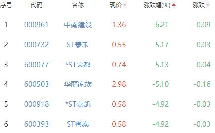 房地产开发板块涨0.47% 金科股份涨10.46%居首