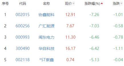 碳中和板块涨0.01% 曙光数创涨15.05%居首