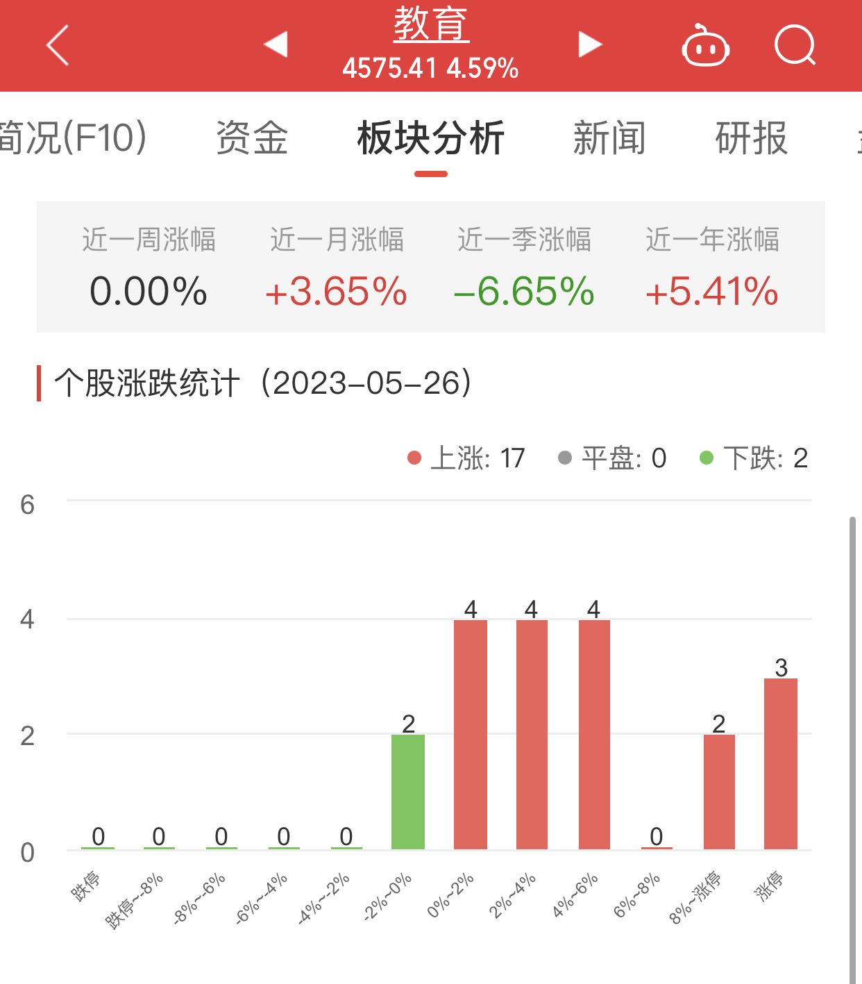 >教育板块涨4.59% 创业黑马涨12.23%居首