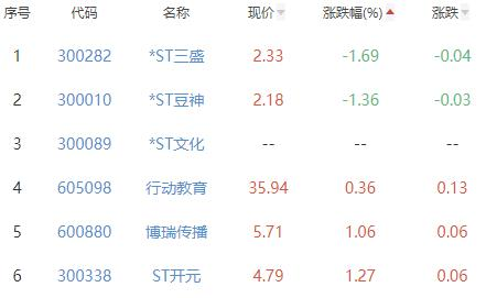 教育板块涨4.59% 创业黑马涨12.23%居首