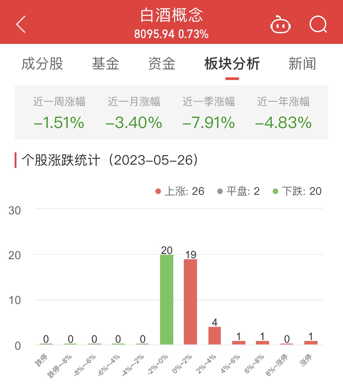 >白酒概念板块涨0.73% 白云山涨10.01%居首