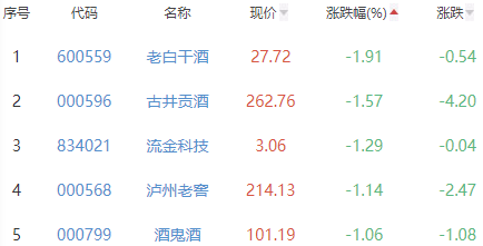 白酒概念板块涨0.73% 白云山涨10.01%居首