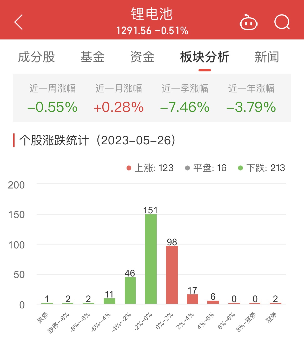 >锂电池板块跌0.51% 金冠股份涨20.03%居首