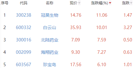 生物医药板块涨1.18% 冠昊生物涨11.06%居首