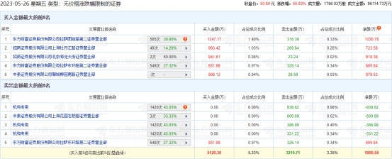 亚华电子龙虎榜：机构净卖出1657万元