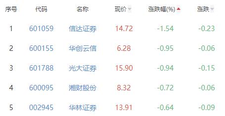 证券板块涨0.3% 哈投股份涨3.38%居首