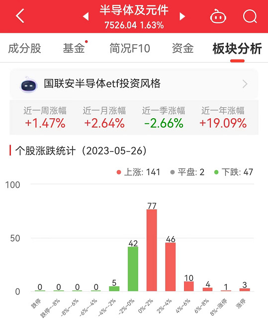 >半导体板块涨1.63% 金百泽涨20.02%居首