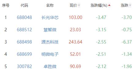 半导体板块涨1.63% 金百泽涨20.02%居首