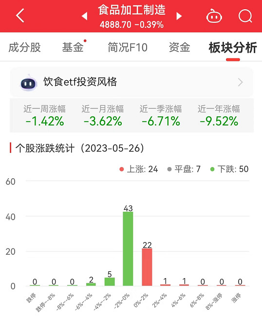 >食品加工制造板块跌0.39% 汤臣倍健涨4.06%居首