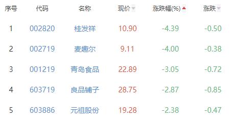 食品加工制造板块跌0.39% 汤臣倍健涨4.06%居首