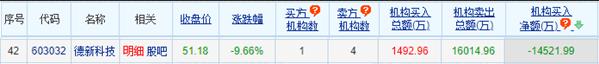 德新科技龙虎榜：机构净卖出14522万元