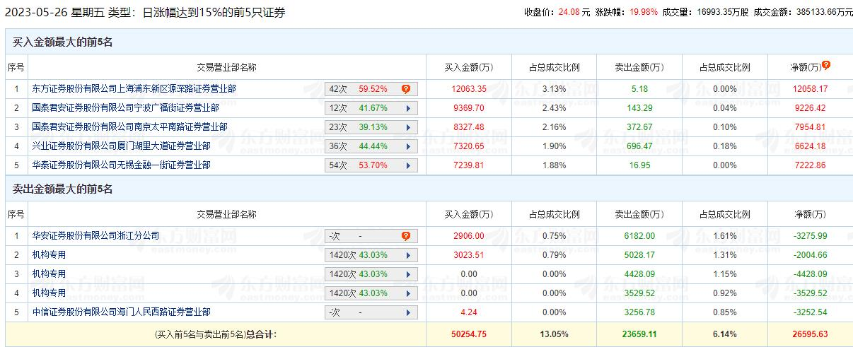 胜宏科技涨19.98% 机构净卖出9962万元