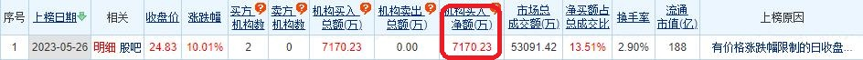 >昆药集团涨10.01% 机构净买入7170万元