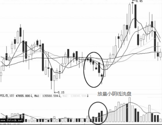 >放量小阴线是什么意思(放量阴线后缩量小阴小阳)