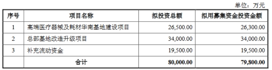 昌红科技不超7.98亿定增获深交所通过 中信证券建功