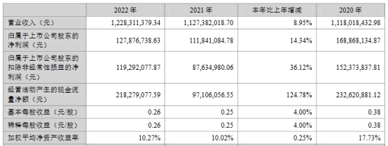 昌红科技不超7.98亿定增获深交所通过 中信证券建功