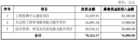 甘咨询不超7.6亿元定增获深交所通过 国泰君安建功