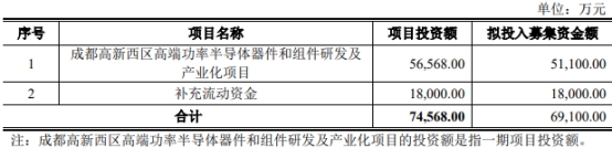 >高新发展不超6.9亿可转债获深交所通过 中信建投建功