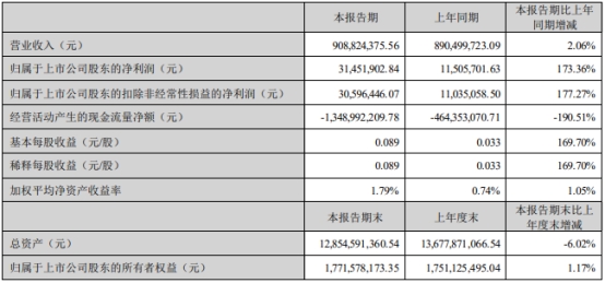 高新发展不超6.9亿可转债获深交所通过 中信建投建功