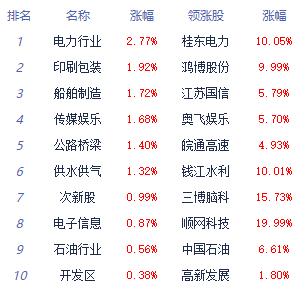 >午评：指数走势分化沪指涨0.15% 电力板块涨幅居前