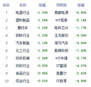 午评：指数走势分化沪指涨0.15% 电力板块涨幅居前