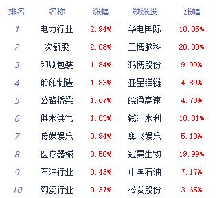 >收评：创业板指跌1.14% 电力板块全天强势