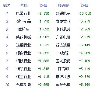 收评：创业板指跌1.14% 电力板块全天强势