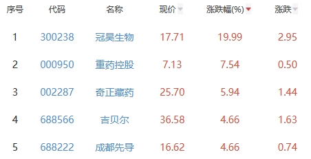 生物医药板块跌0.01% 冠昊生物涨19.99%居首