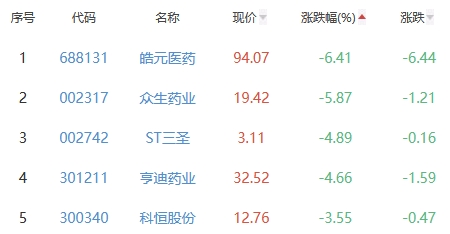 生物医药板块跌0.01% 冠昊生物涨19.99%居首