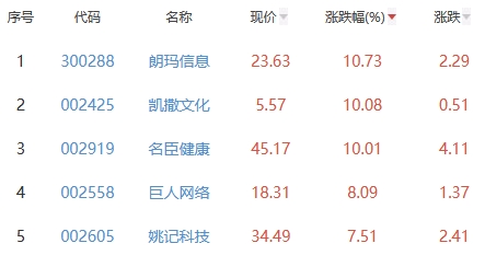 网络游戏板块涨0.93% 朗玛信息涨10.73%居首