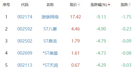 网络游戏板块涨0.93% 朗玛信息涨10.73%居首